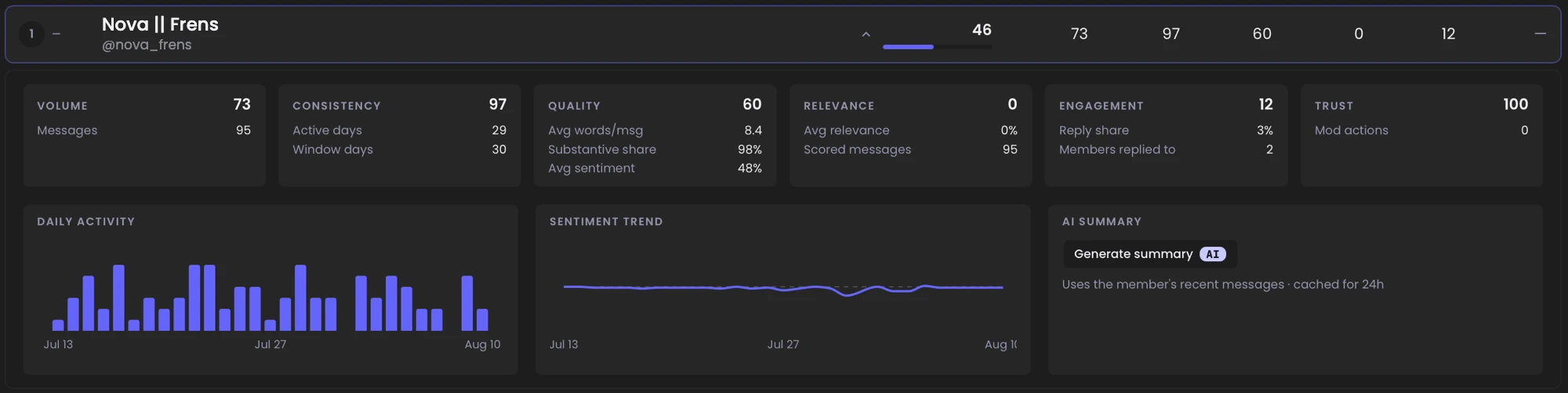 Member scorecard for Nova || Frens: volume, consistency, quality, engagement, and sentiment trend
